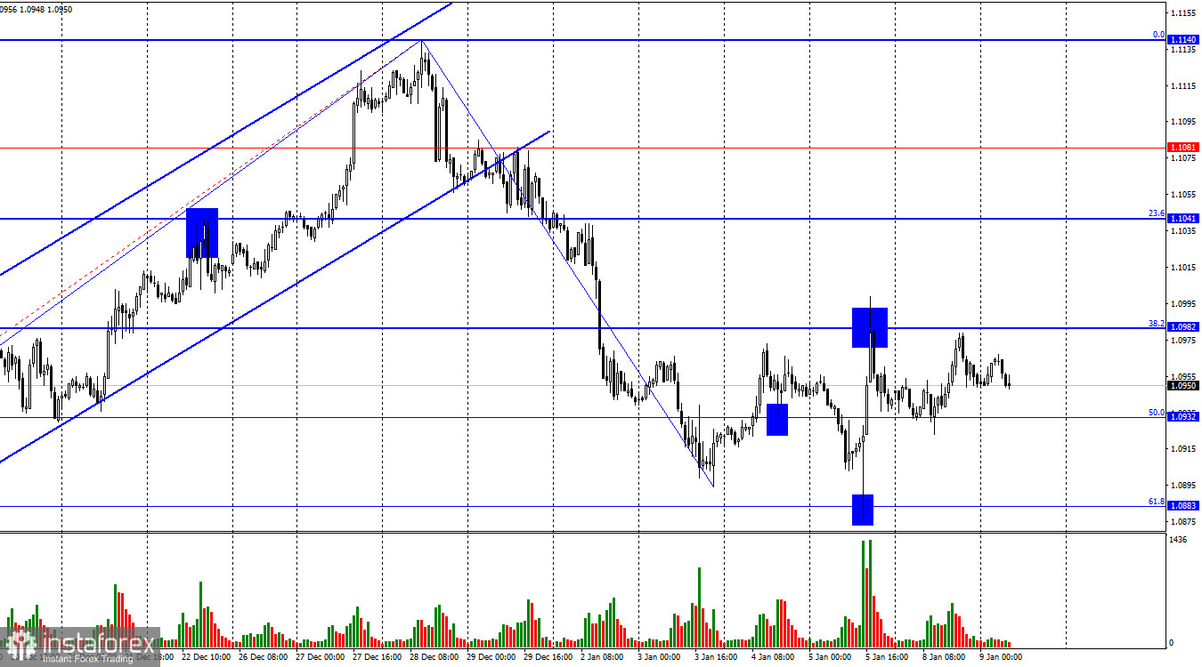 EUR/USD. 9 января. Горизонтальное движение сохраняется. 