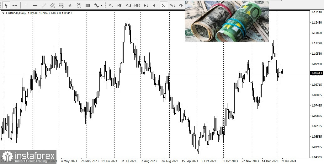 EUR/USD. Panoramica, analisi 