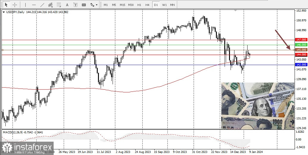 USD/JPY. Panoramica, analisi 