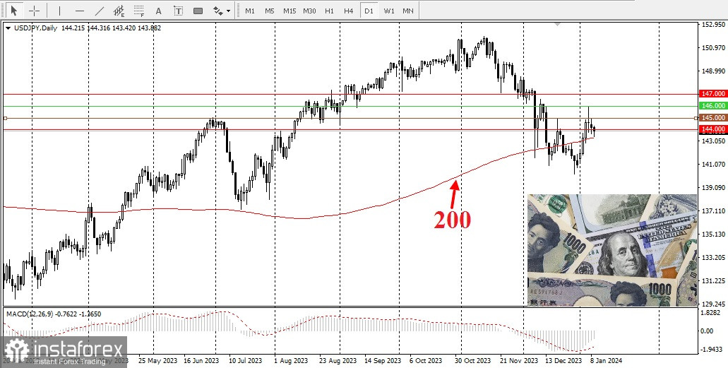 USD/JPY. Panoramica, analisi 