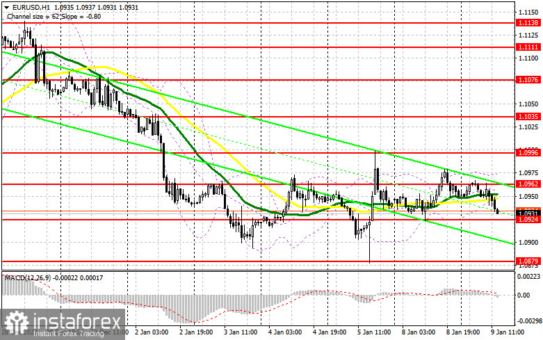 EUR/USD: план на американскую сессию 9 января (разбор утренних сделок). Евро негативно отреагировал на очередные данные по Германии