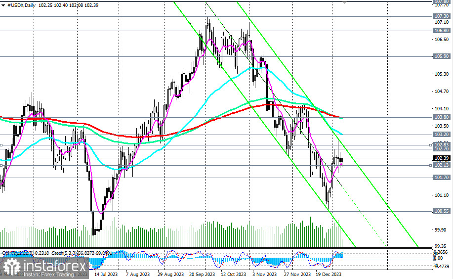 Indeks dolara #USDX: scenariusze handlowe na 09.01.2024 r.