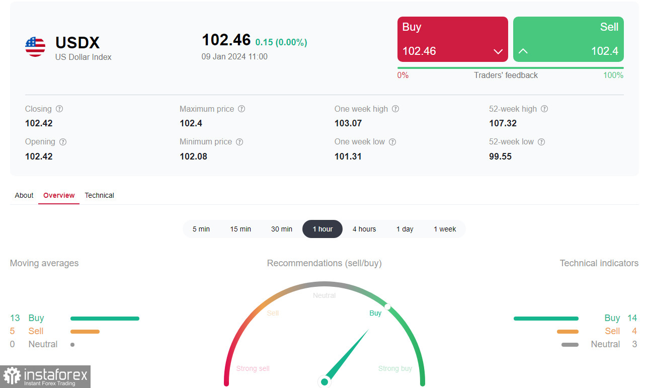 Indeks dolara #USDX: scenariusze handlowe na 09.01.2024 r.