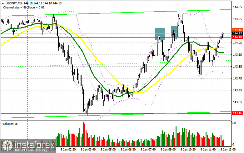 USD/JPY: план на американскую сессию 9 января. Commitment of Traders COT-отчеты (разбор вчерашних сделок). Продавцы активно защищают 144.29