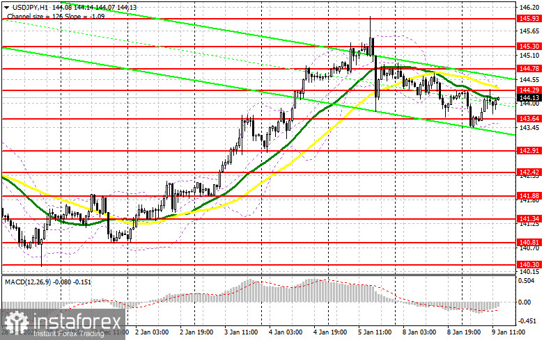 USD/JPY: план на американскую сессию 9 января. Commitment of Traders COT-отчеты (разбор вчерашних сделок). Продавцы активно защищают 144.29