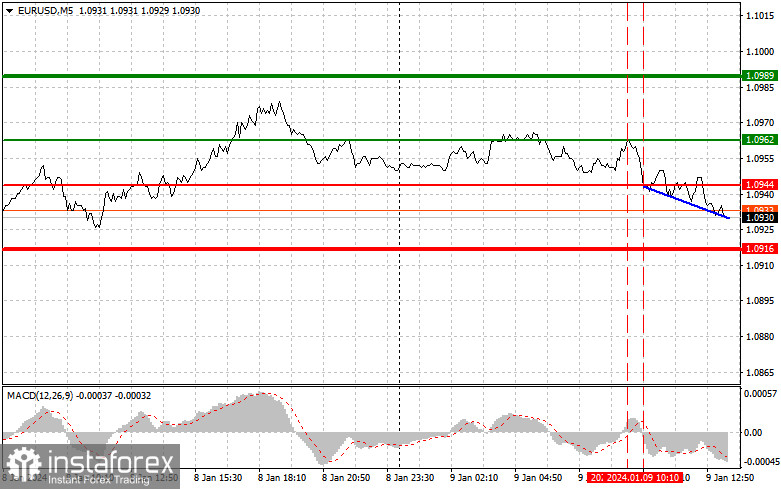  EURUSD: semplici consigli di trading per i trader principianti il 9 gennaio (sessione americana)