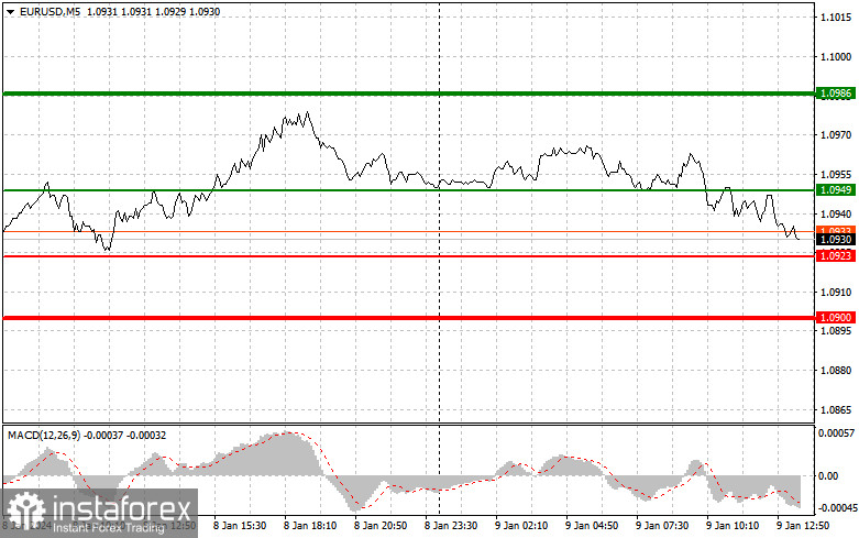  EURUSD: semplici consigli di trading per i trader principianti il 9 gennaio (sessione americana)