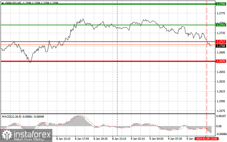  GBPUSD: semplici consigli di trading per i trader principianti il 9 gennaio (sessione americana)