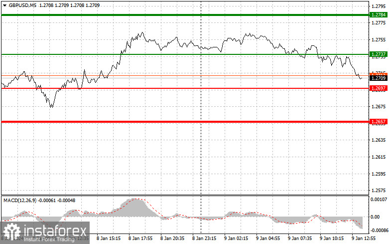  GBPUSD: semplici consigli di trading per i trader principianti il 9 gennaio (sessione americana)