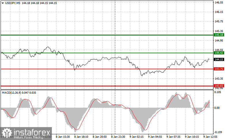 USDJPY: простые советы по торговле для начинающих трейдеров на 9 января (американская сессия)