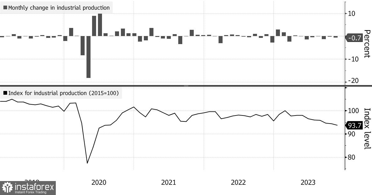 Dati economici tedeschi deludenti: la recessione sembra sempre più probabile 