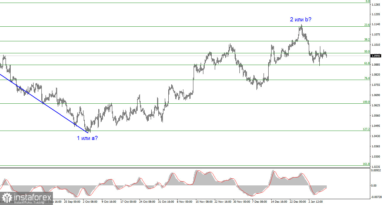 Анализ EUR/USD. 9 января. Рынок отдыхает в преддверии отчета по инфляции в США