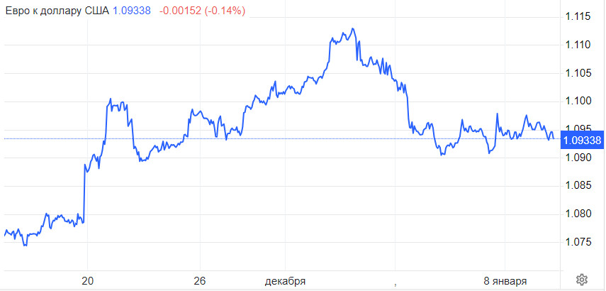 EUR/USD. Доллар попал в ловушку