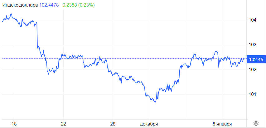 EUR/USD. Доллар попал в ловушку