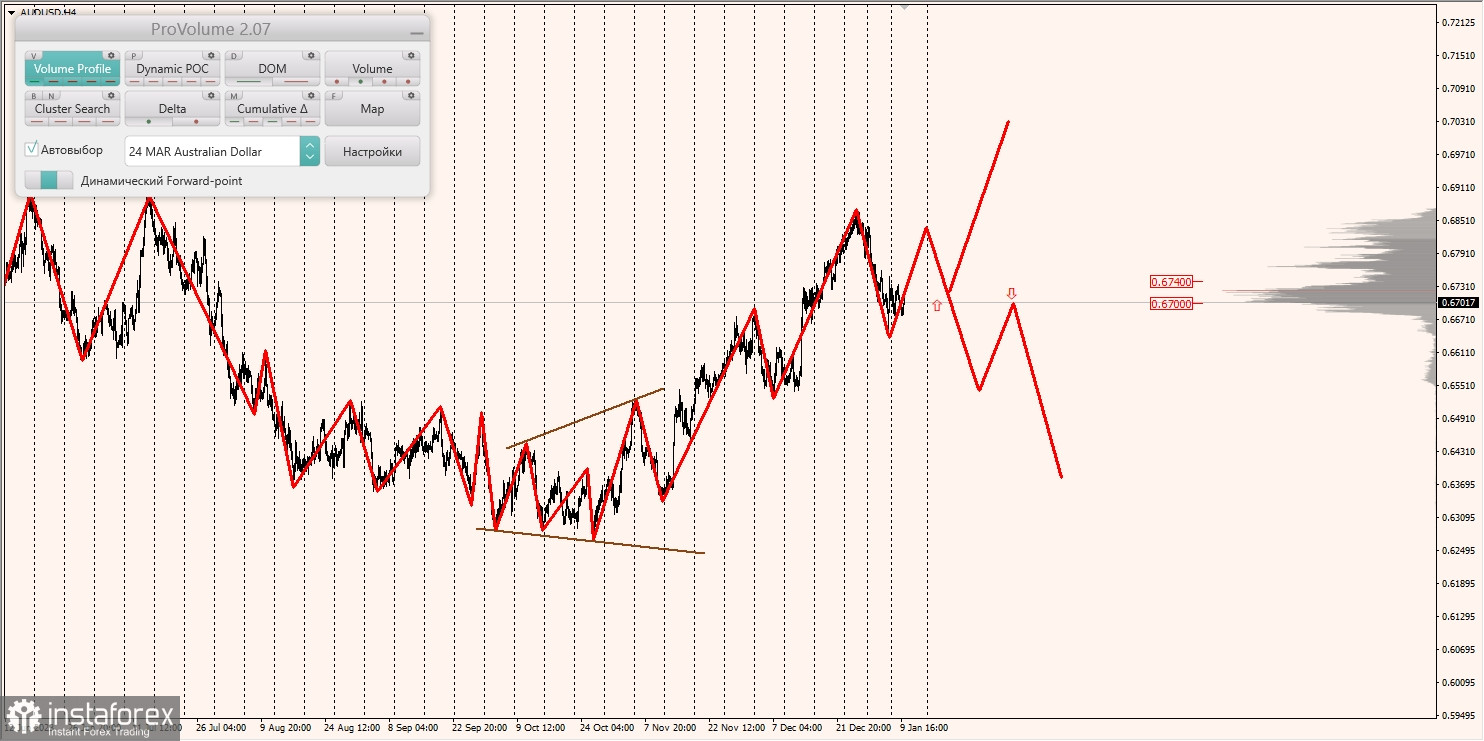 Маржинальные зоны и торговые идеи по AUD/USD, NZD/USD, USD/CAD (10.01.2024)