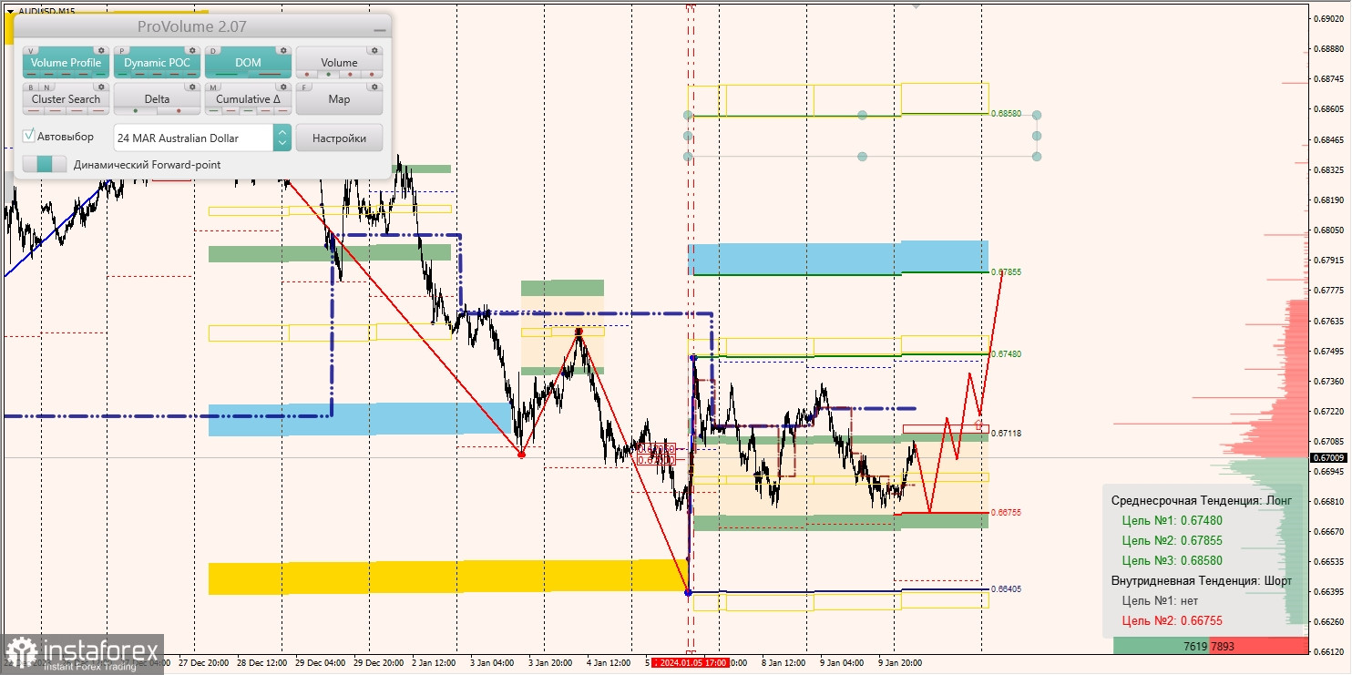 Маржинальные зоны и торговые идеи по AUD/USD, NZD/USD, USD/CAD (10.01.2024)