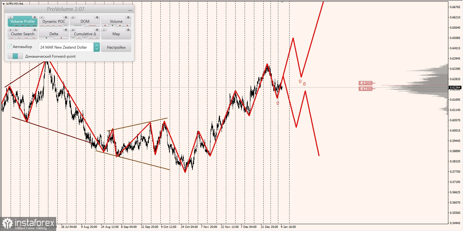 Маржинальные зоны и торговые идеи по AUD/USD, NZD/USD, USD/CAD (10.01.2024)