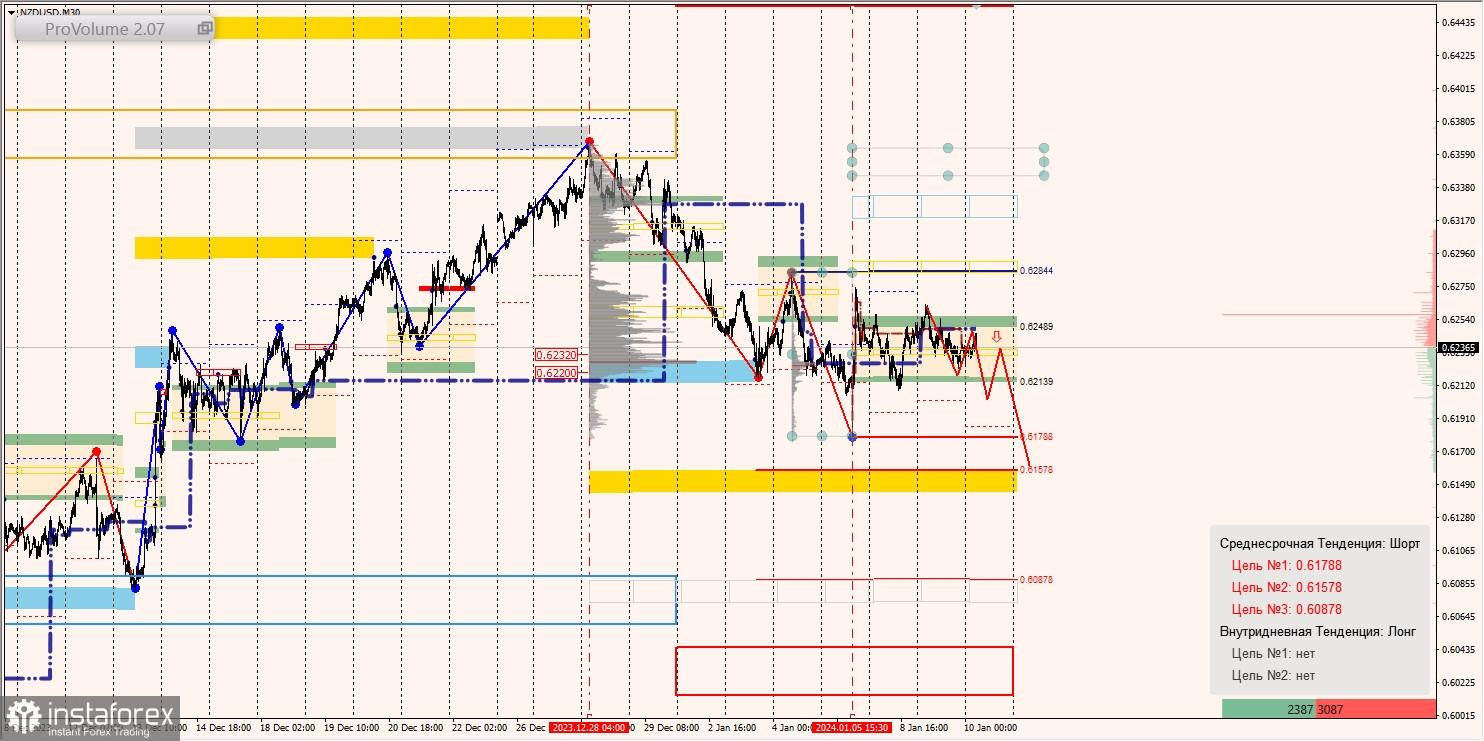 Маржинальные зоны и торговые идеи по AUD/USD, NZD/USD, USD/CAD (10.01.2024)