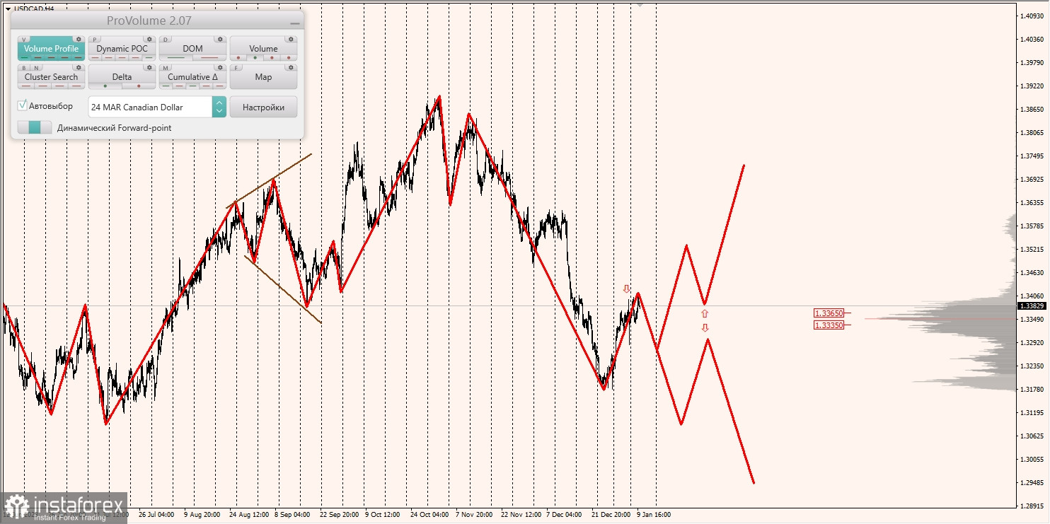 Маржинальные зоны и торговые идеи по AUD/USD, NZD/USD, USD/CAD (10.01.2024)