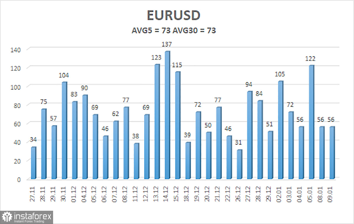  Revisión del par EUR/USD. El 10 de enero. El euro sigue estancado en el contexto de un calendario vacío.