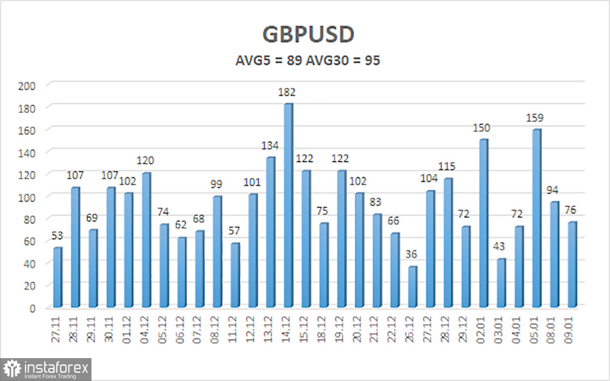 Обзор пары GBP/USD. 10 января. ФРС не собирается снижать ставку в марте