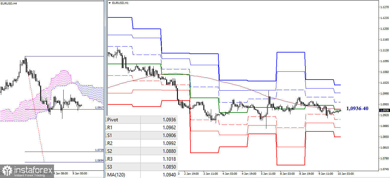 EUR/USD и GBP/USD 10 декабря – технический анализ ситуации