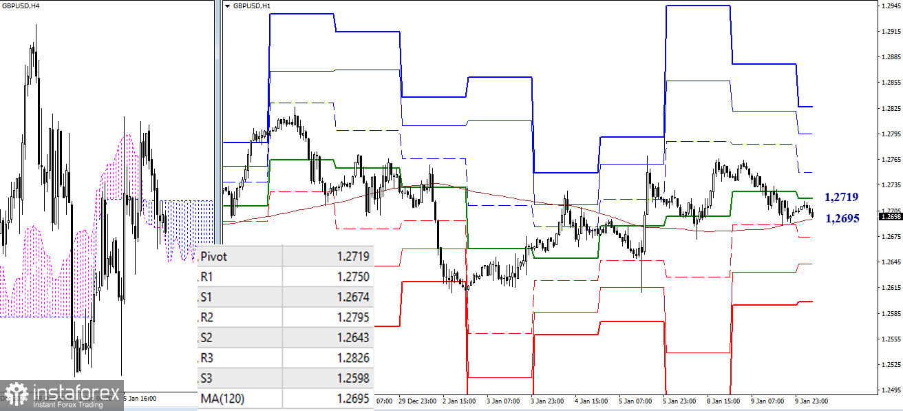 EUR/USD и GBP/USD 10 декабря – технический анализ ситуации