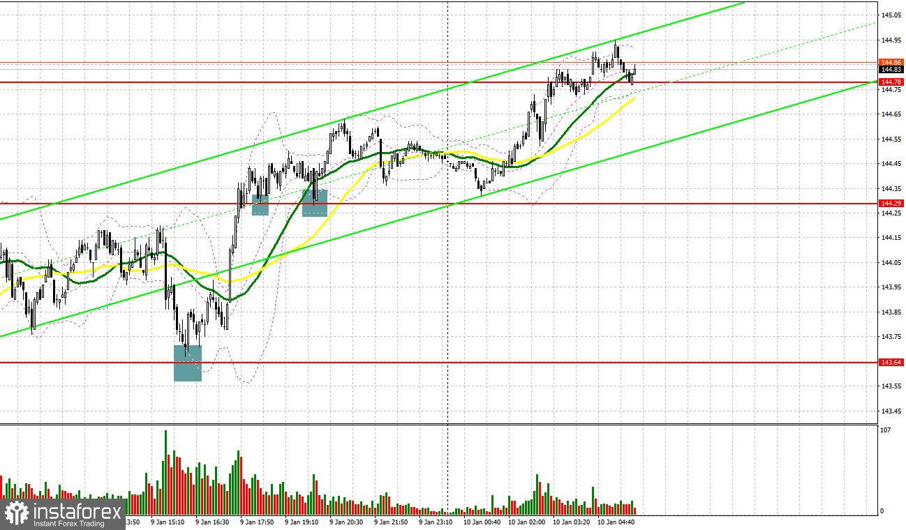 USD/JPY: план на европейскую сессию 10 января. Commitment of Traders COT-отчеты (разбор вчерашних сделок). Доллар ожидаемо вернул позиции