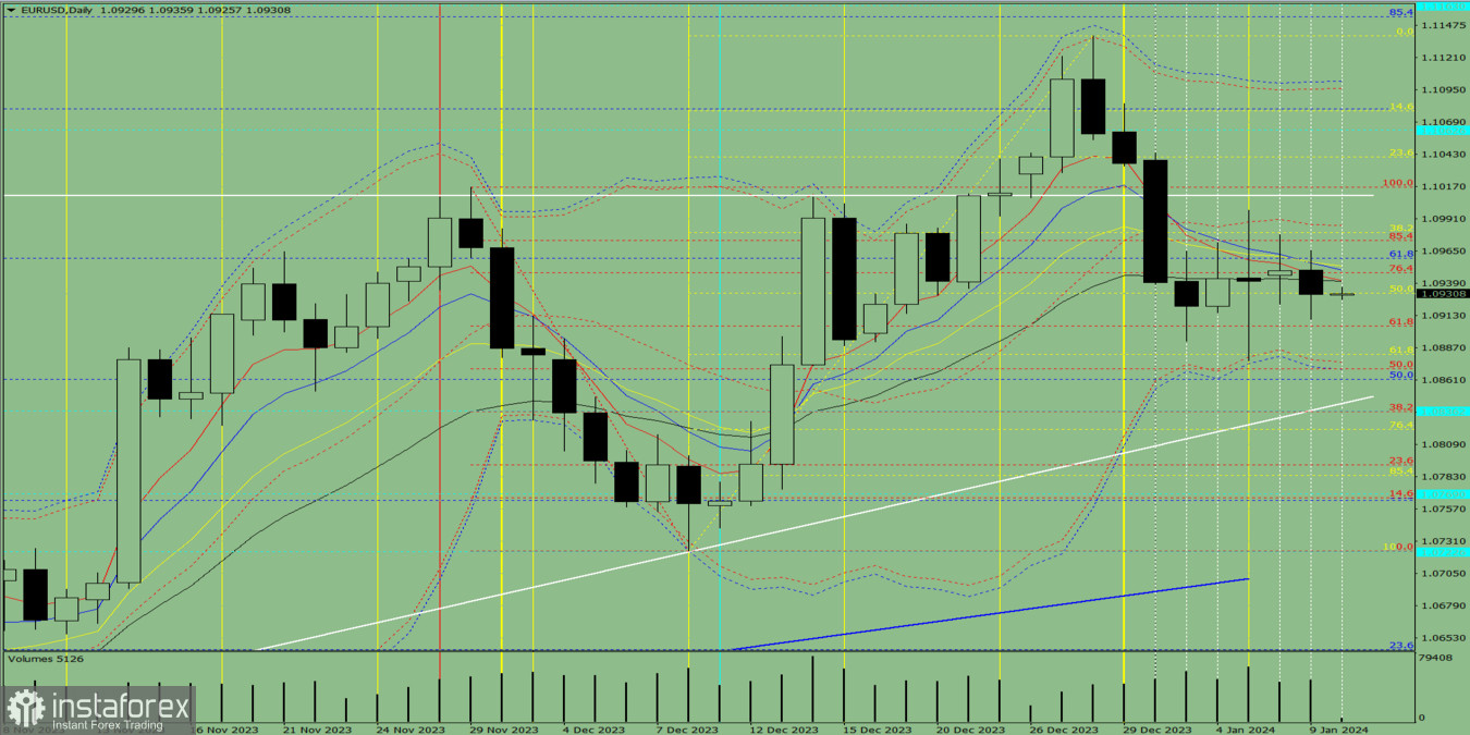 Индикаторный анализ. Дневной обзор на 10 января 2024 года по валютной паре EUR/USD