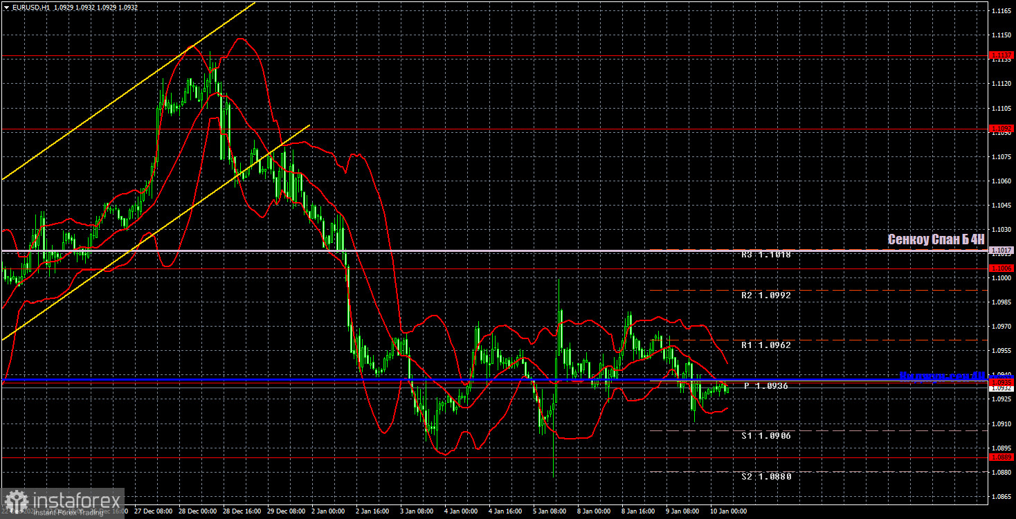 Торговые рекомендации и разбор сделок по EUR/USD на 10 января. Евровалюта остается во флэте