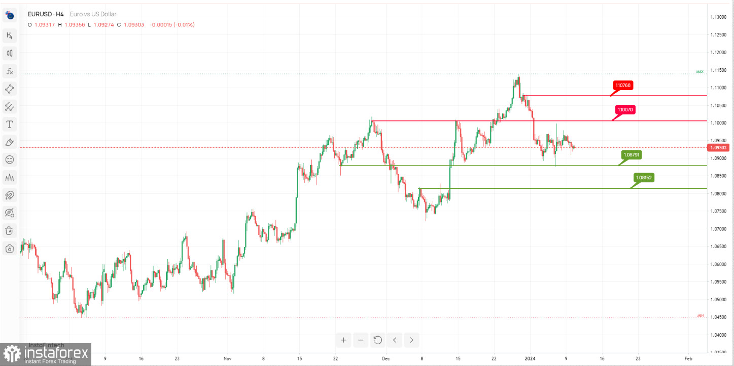 EUR/USD торгуется в боковике 