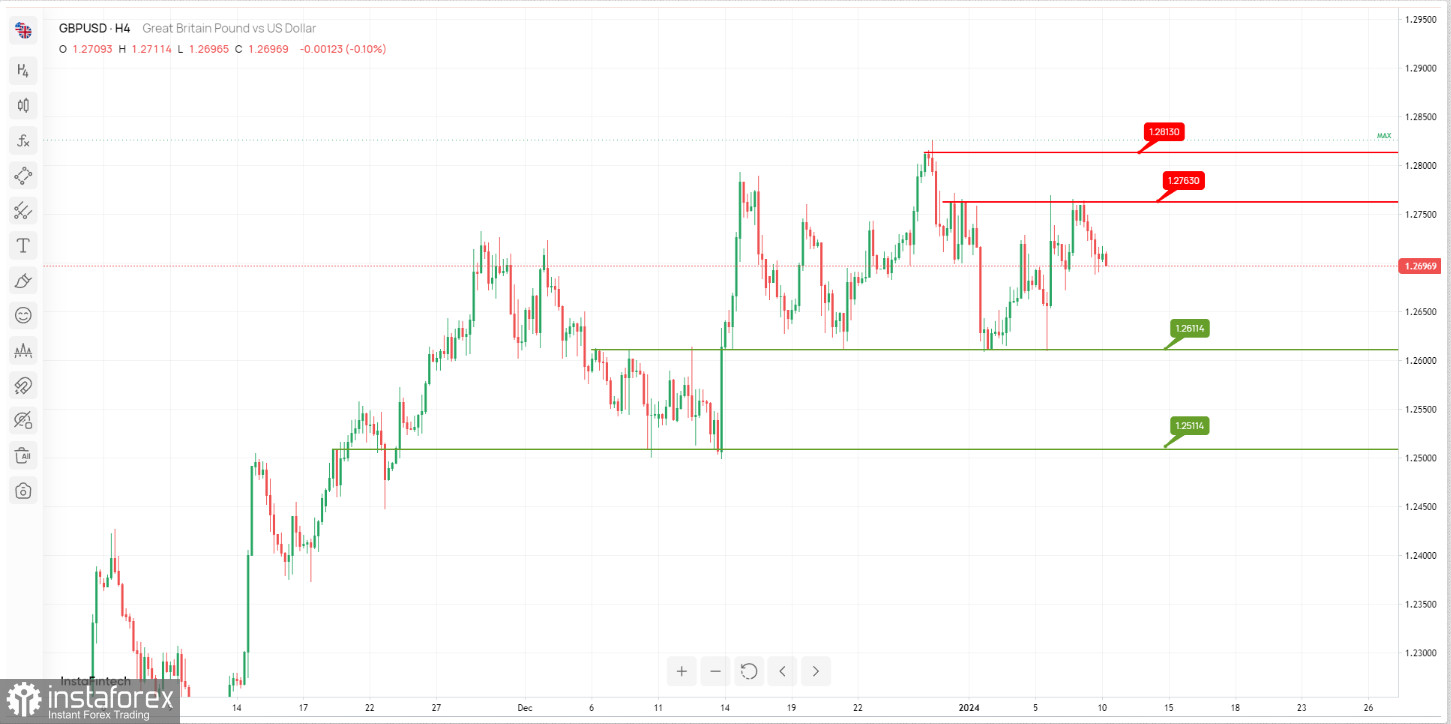 GBP/USD может упасть к уровню поддержки на H4