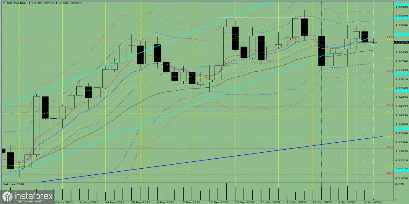 Индикаторный анализ. Дневной обзор на 10 января 2024 года по валютной паре GBP/USD