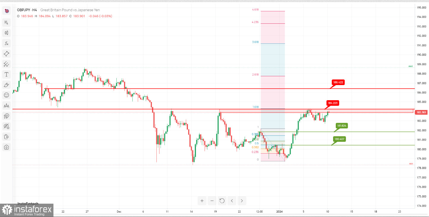  GBP/JPY potrebbe cambiare direzione verso il basso