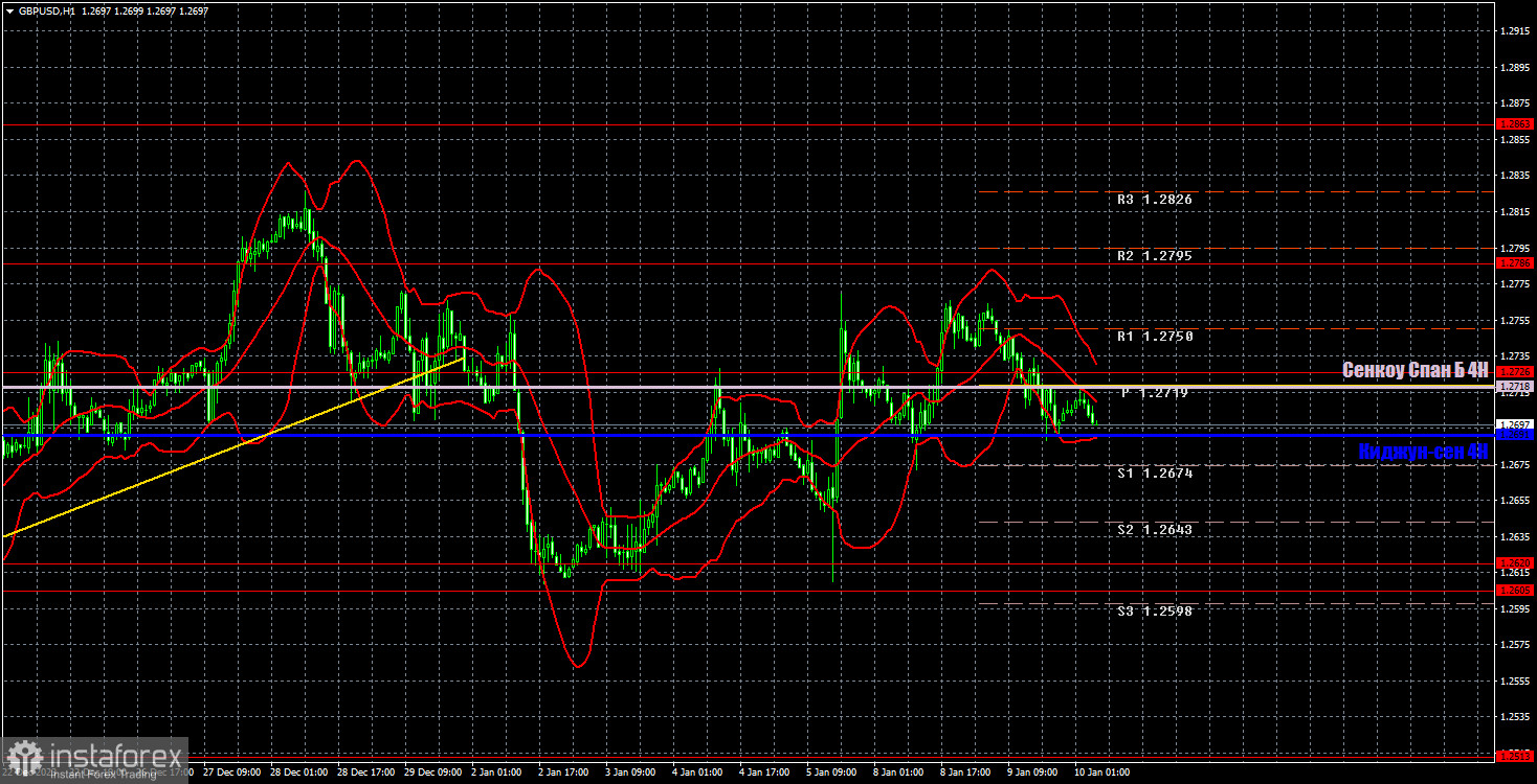 Торговые рекомендации и разбор сделок по GBP/USD на 10 января. Фунт сохраняет трехнедельный флэт