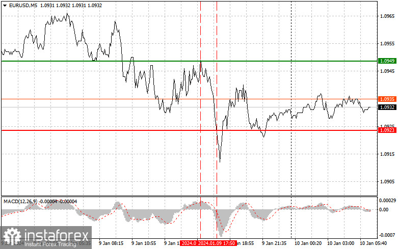 EUR/USD: Proste wskazówki dla początkujących traderów na 10 stycznia