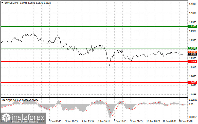 EURUSD: простые советы по торговле для начинающих трейдеров на 10 января. Разбор вчерашних сделок на Форекс