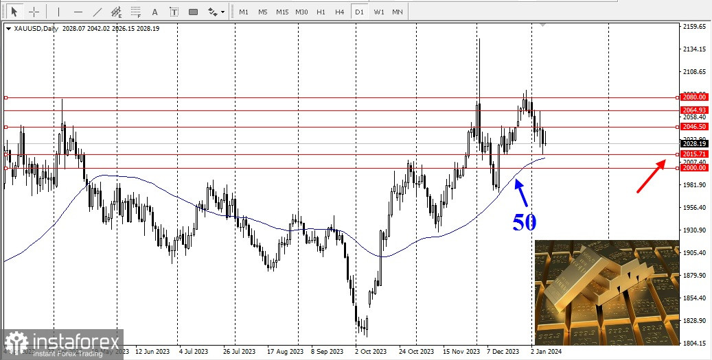 Przegląd i analiza XAU/USD