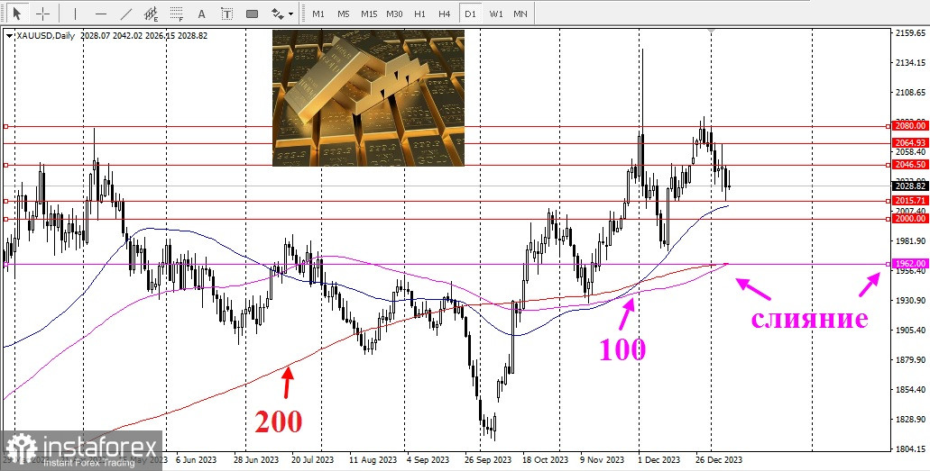 XAU/USD. Обзор, аналитика