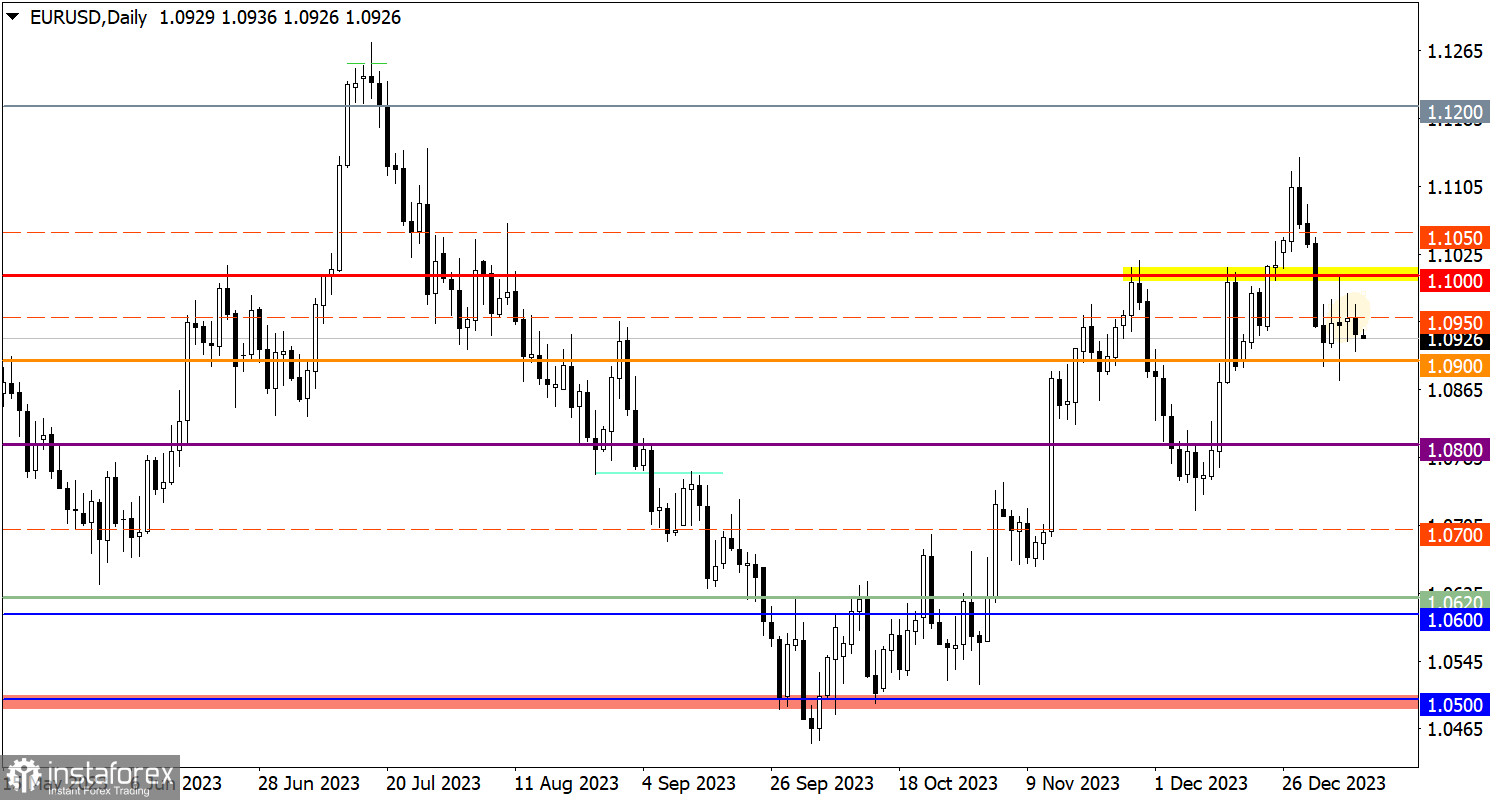  Studiamo e analizziamo, piano di trading per principianti: EUR/USD e GBP/USD il 10 gennaio 2024