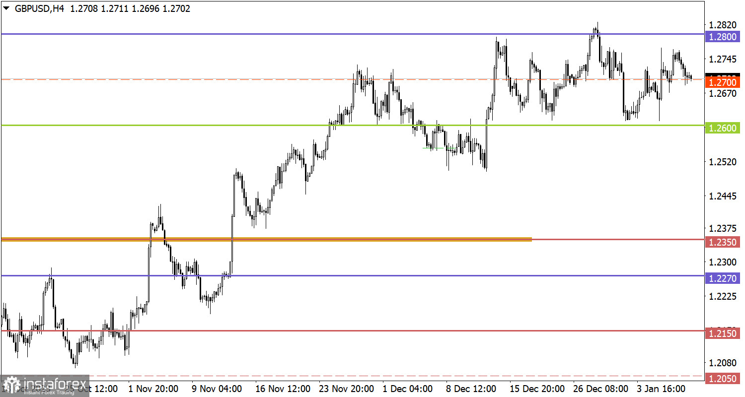  Studiamo e analizziamo, piano di trading per principianti: EUR/USD e GBP/USD il 10 gennaio 2024