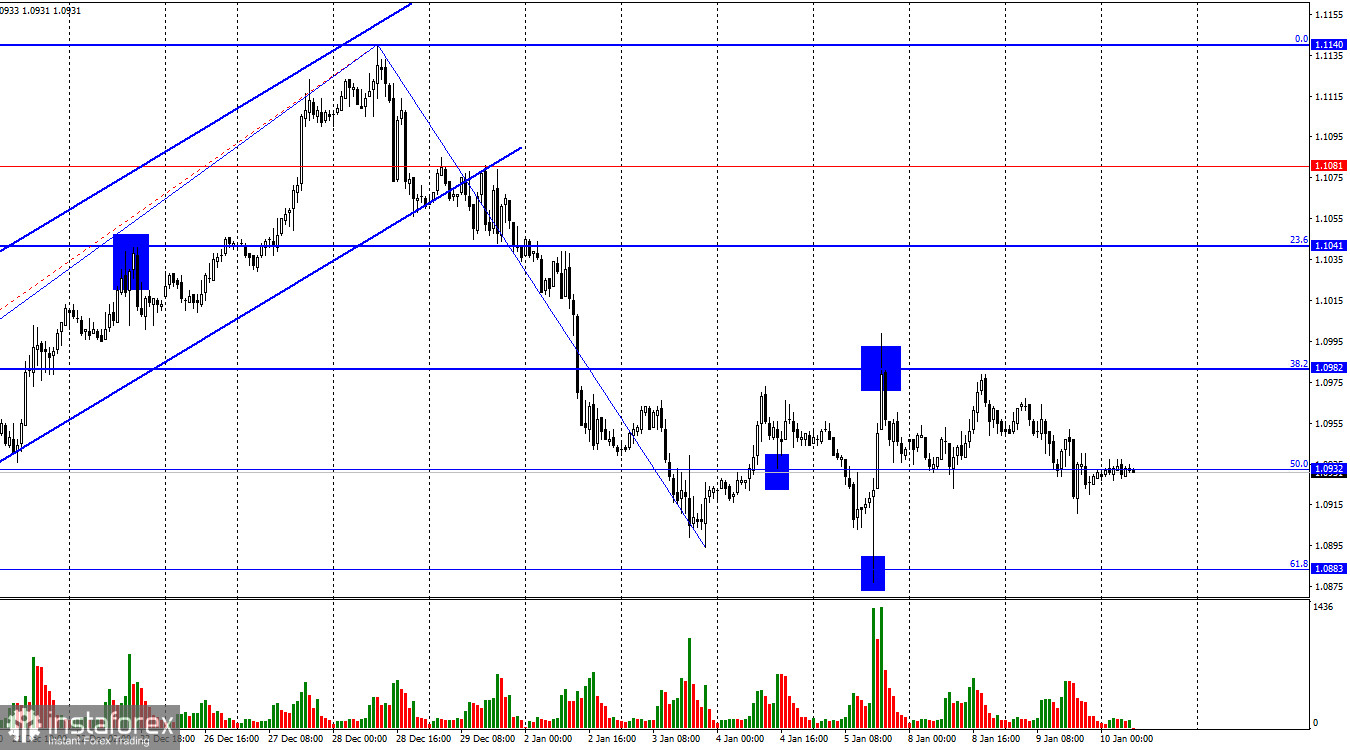  EUR/USD. 10 января. Горизонтальное движение продолжается