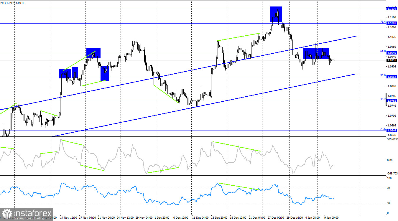  EUR/USD. 10 января. Горизонтальное движение продолжается