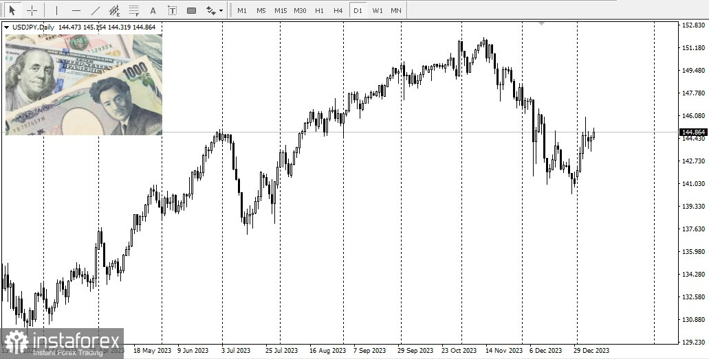 USD/JPY. Panoramica e analisi. Lo yen giapponese continua a scendere 