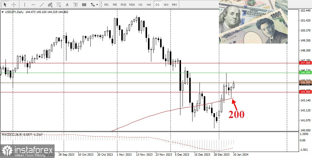 USD/JPY. Panoramica e analisi. Lo yen giapponese continua a scendere 