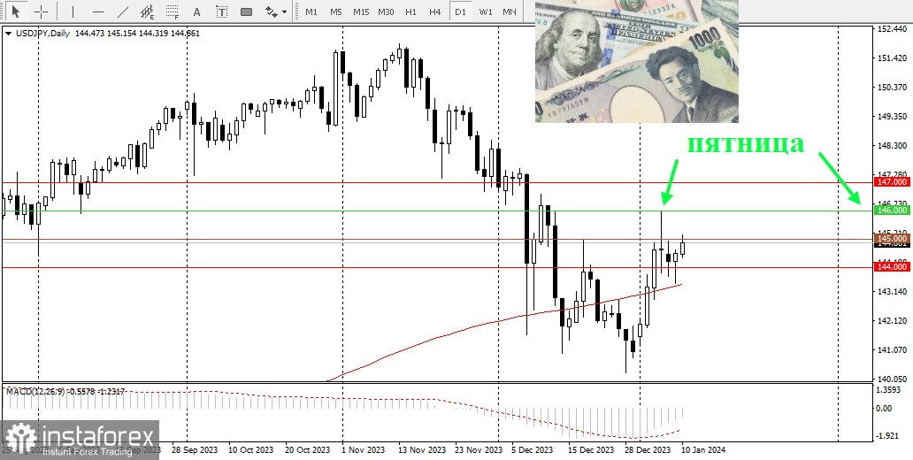 USD/JPY. Panoramica e analisi. Lo yen giapponese continua a scendere 