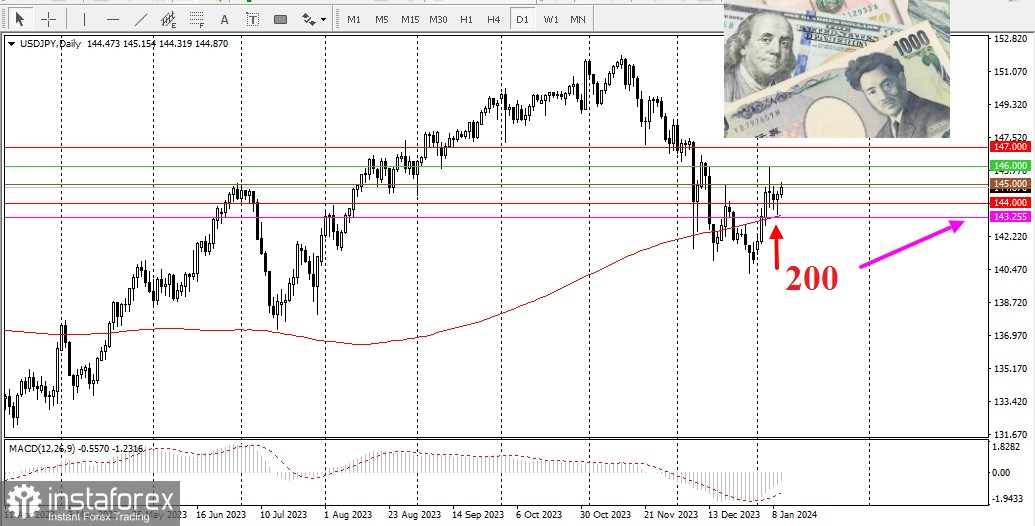 USD/JPY. Panoramica e analisi. Lo yen giapponese continua a scendere 