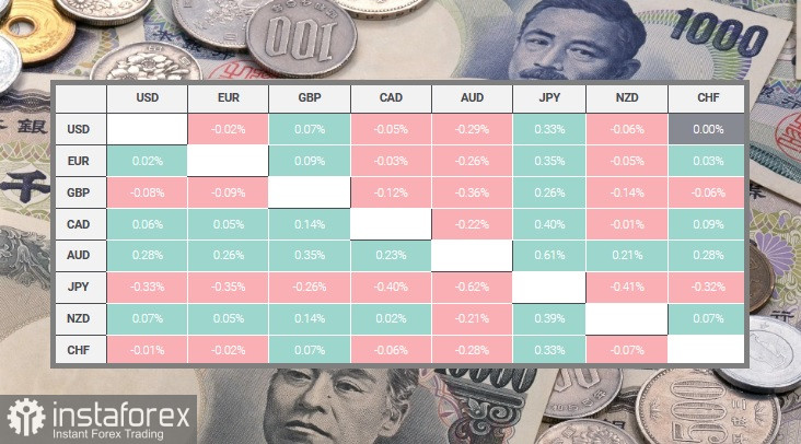 USD/JPY. Panoramica e analisi. Lo yen giapponese continua a scendere 