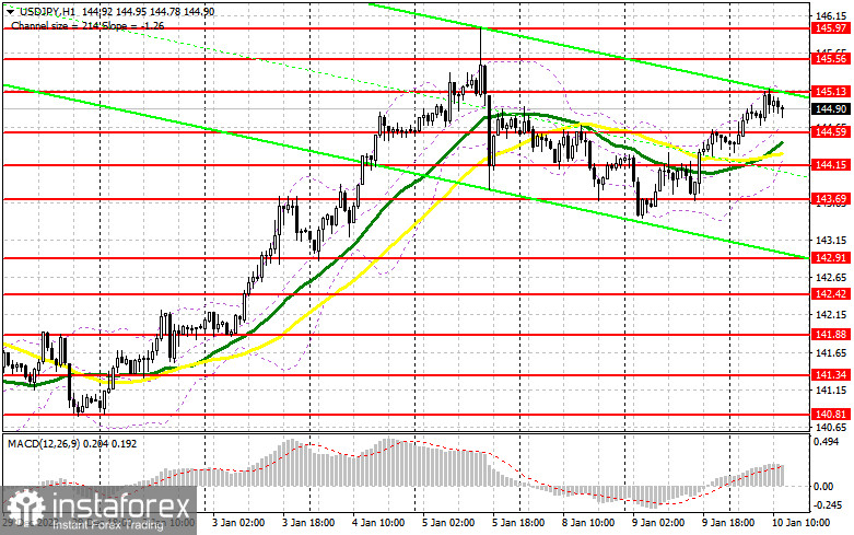 USD/JPY: план на американскую сессию 10 января. Commitment of Traders COT-отчеты (разбор вчерашних сделок). Иена продолжает терять позиции, пусть и не так активно