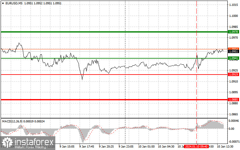  EURUSD: semplici consigli di trading per i trader principianti il 10 gennaio (sessione americana)